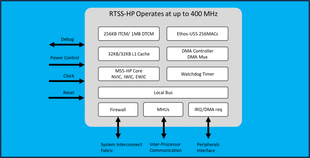 High-Performance Real-Time Subsystem Architecture for Alif Ensemble E3-E7 Devices