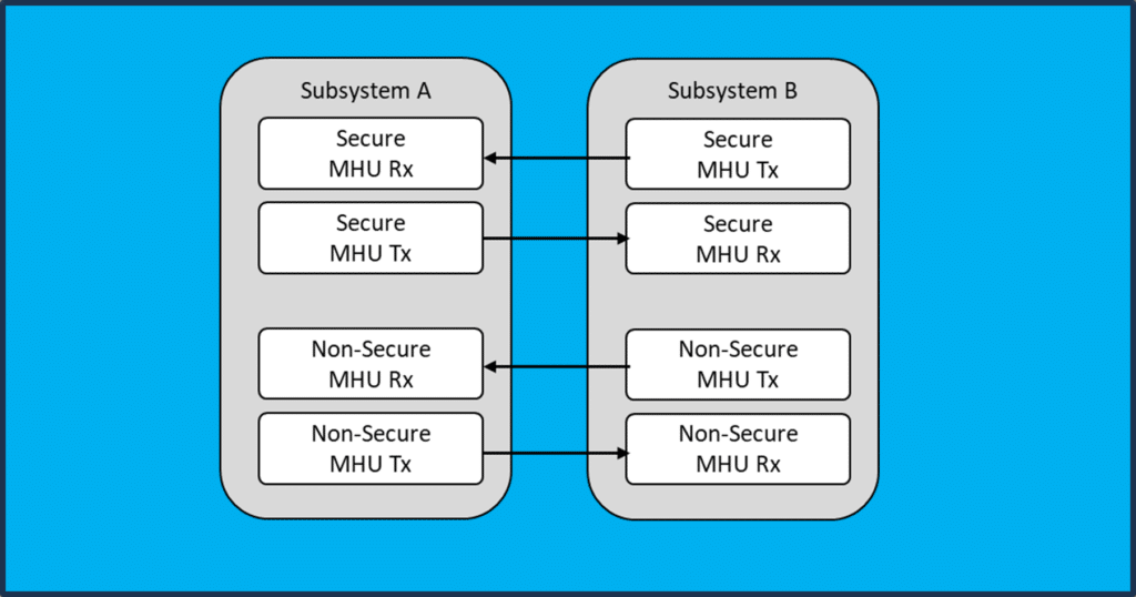 TrustZone-Compliant Use of MHUs, Alif Semiconductor Microcontrollers