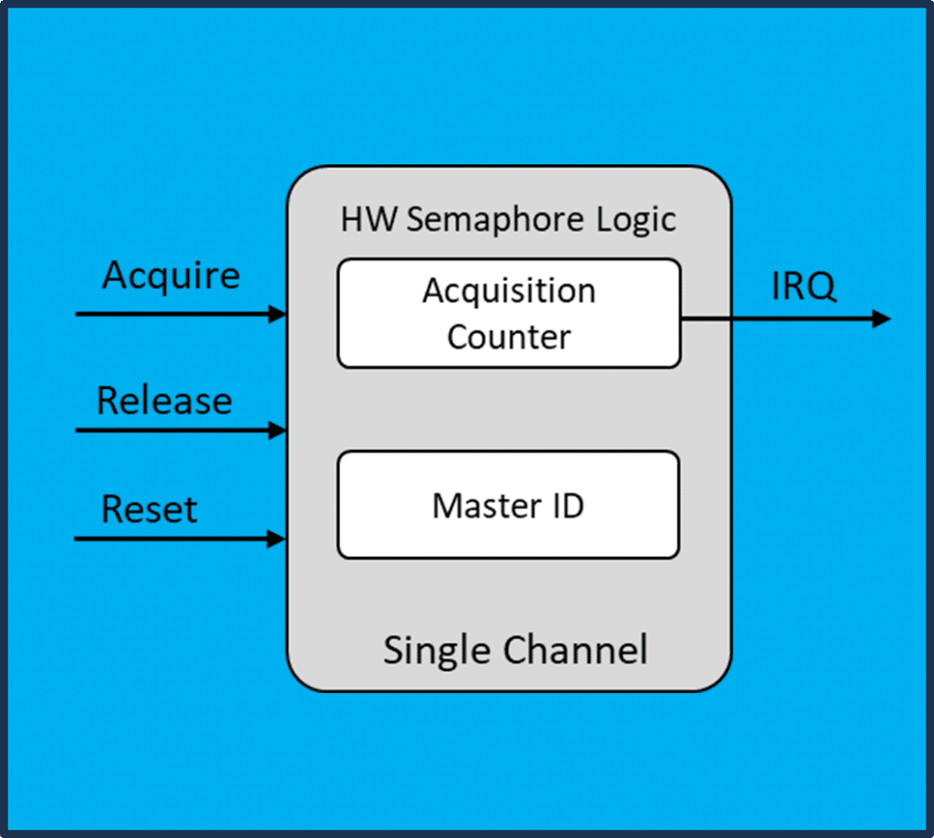 Simplified Structure of Hardware Semaphore (HWSEM) for Alif Semiconductor Microcontrollers